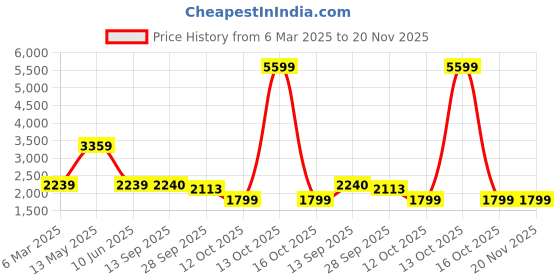 myntra.com MISRI Embroidered Shirt Collar Tunic With Trousers misri Price History Graph from 6 Mar 2025 to 20 Nov 2025