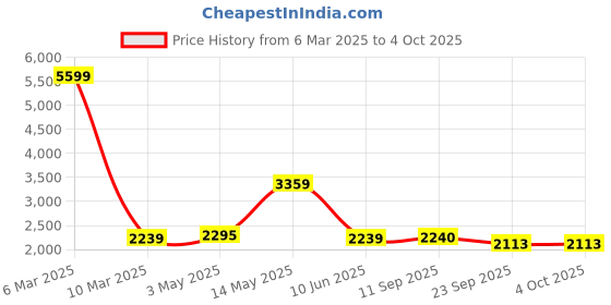 myntra.com MISRI Embroidered Shirt Collar Tunic With Trousers misri Price History Graph from 6 Mar 2025 to 4 Oct 2025