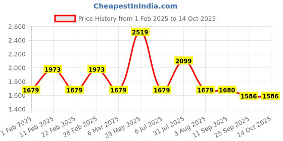 myntra.com MISRI Embroidered Top & Trouser Co-Ord Set misri Price History Graph from 1 Feb 2025 to 13 Oct 2025