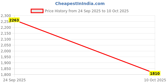myntra.com MISRI Embroidered Top & Trouser Co-Ord Set misri Price History Graph from 24 Sep 2025 to 10 Oct 2025