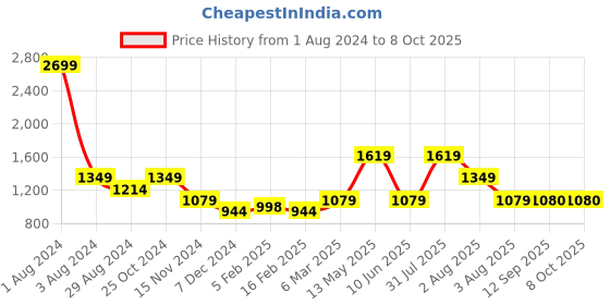 myntra.com MISRI Embroidered Tunic & Palazzos misri Price History Graph from 1 Aug 2024 to 7 Oct 2025