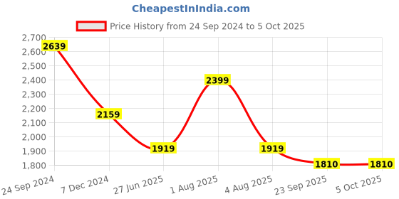 myntra.com MISRI Embroidered Tunic and Trousers Co-Ord Set misri Price History Graph from 24 Sep 2024 to 5 Oct 2025