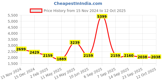 myntra.com MISRI Embroidered Tunic With Trousers misri Price History Graph from 15 Nov 2024 to 12 Oct 2025