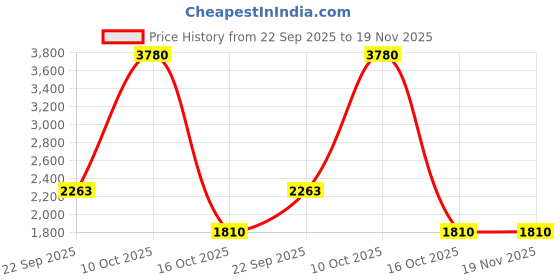 myntra.com MISRI Embroidered V Neck Top & Trouser Co-Ords misri Price History Graph from 22 Sep 2025 to 19 Nov 2025
