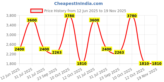 myntra.com MISRI Embroidery Pure Cotton Top With Trousers Co-Ords misri Price History Graph from 12 Jun 2025 to 19 Nov 2025