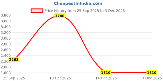 myntra.com MISRI Embroidery Pure Cotton Tunic With Trouser Co-Ords misri Price History Graph from 25 Sep 2025 to 2 Dec 2025