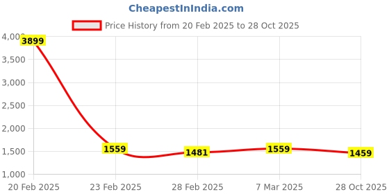 myntra.com MISRI Floral Embroidered Kimono Sleeve A-Line Dress misri Price History Graph from 20 Feb 2025 to 28 Oct 2025