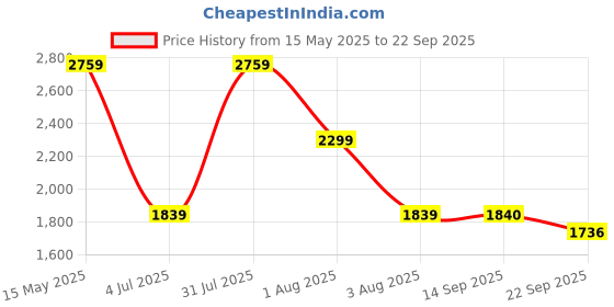 myntra.com MISRI Floral Embroidered Puff Sleeve Shift Dress with Tie Up Sleeves misri Price History Graph from 15 May 2025 to 22 Sep 2025