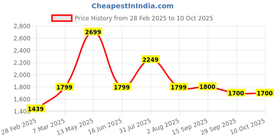 myntra.com MISRI Floral Embroidered Regular Sequinned Kurta with Trousers misri Price History Graph from 28 Feb 2025 to 10 Oct 2025