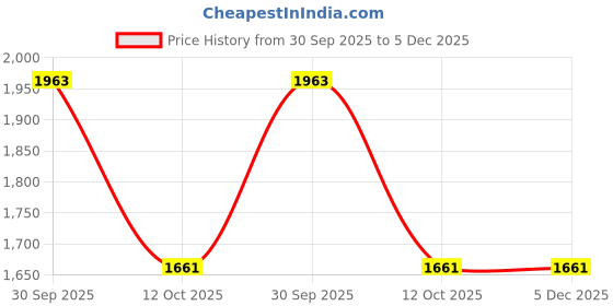 myntra.com MISRI Floral Embroidered Tiered A-Line Midi Dress misri Price History Graph from 30 Sep 2025 to 5 Dec 2025