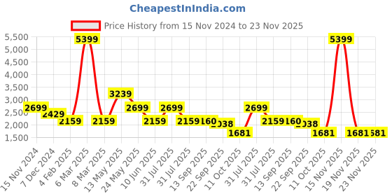 myntra.com MISRI Floral Embroidered Viscose Rayon Tunic with Trousers misri Price History Graph from 15 Nov 2024 to 23 Nov 2025
