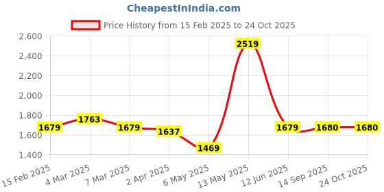 myntra.com MISRI Floral Print Puff Sleeve Midi Dress with Tie-Ups misri Price History Graph from 15 Feb 2025 to 24 Oct 2025