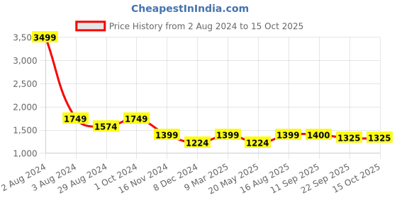 myntra.com MISRI Floral Printed Regular Beads & Stones Kurta with Trousers misri Price History Graph from 2 Aug 2024 to 14 Oct 2025