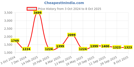 myntra.com MISRI Geometric Print Pure Cotton Top & Palazzos Set misri Price History Graph from 3 Oct 2024 to 8 Oct 2025