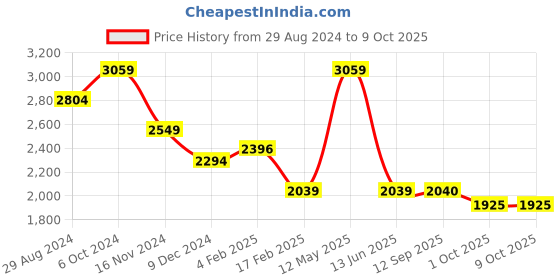 myntra.com MISRI Kaftan Tunic With Trousers & Belt misri Price History Graph from 29 Aug 2024 to 7 Oct 2025