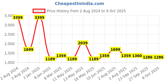 myntra.com MISRI Printed Co-ords misri Price History Graph from 2 Aug 2024 to 8 Oct 2025