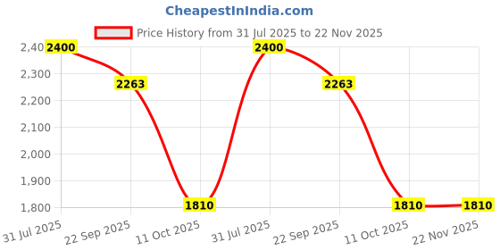 myntra.com MISRI Pure Cotton Lapel Collar Blazer & Trousers With Crochet Belt Co-Ord Set misri Price History Graph from 31 Jul 2025 to 22 Nov 2025