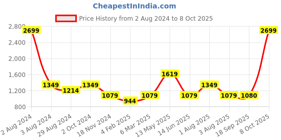 myntra.com MISRI Pure Cotton Regular Shirt With Trouser misri Price History Graph from 2 Aug 2024 to 8 Oct 2025