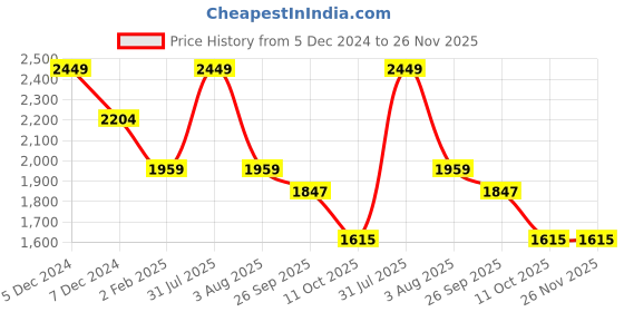 myntra.com MISRI Pure Cotton Top With Palazzos misri Price History Graph from 5 Dec 2024 to 25 Nov 2025