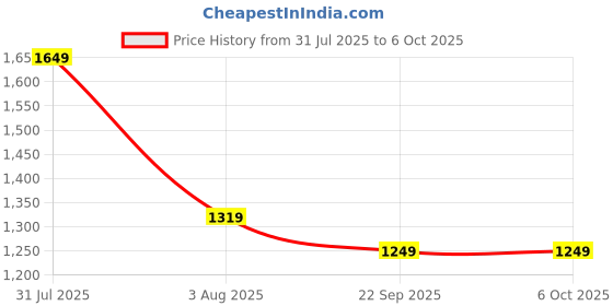 myntra.com MISRI Regular Sequinned Pure Cotton Kurta with Trousers misri Price History Graph from 31 Jul 2025 to 5 Oct 2025