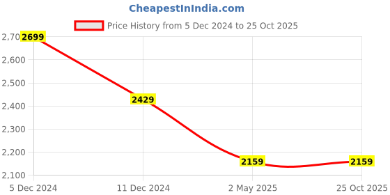 myntra.com MISRI Self-Design Empire Midi Dress misri Price History Graph from 5 Dec 2024 to 25 Oct 2025