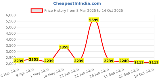 myntra.com MISRI Solid Pure Cotton Blazer and Trouser Co-Ord Set misri Price History Graph from 8 Mar 2025 to 14 Oct 2025