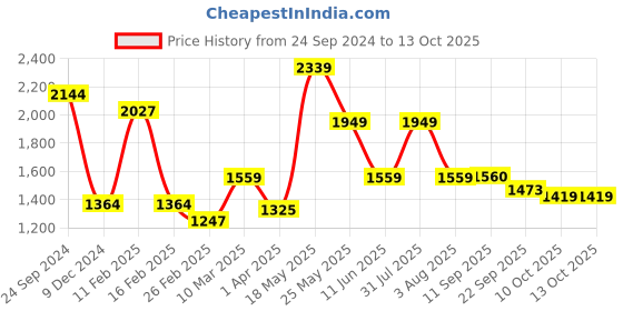 myntra.com MISRI Solid Shirt Style Top and Trousers Co-Ord Set misri Price History Graph from 24 Sep 2024 to 13 Oct 2025