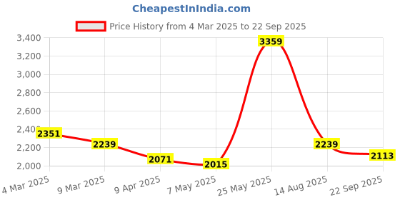 myntra.com MISRI Striped Applique Shirt Dress misri Price History Graph from 4 Mar 2025 to 22 Sep 2025