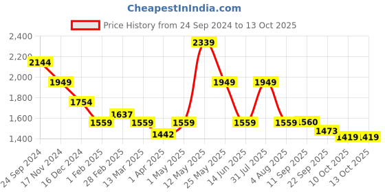 myntra.com MISRI Top with Trousers misri Price History Graph from 24 Sep 2024 to 12 Oct 2025