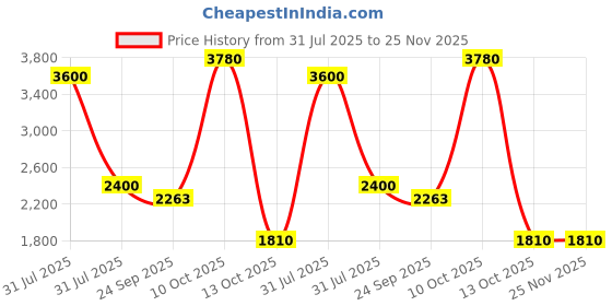 myntra.com MISRI V-Neck Shirt & Trouser Co-Ord Set misri Price History Graph from 31 Jul 2025 to 24 Nov 2025