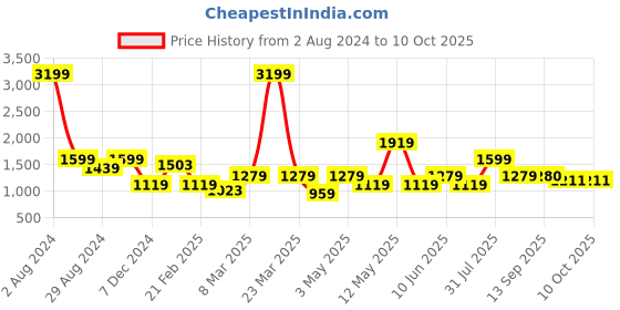 myntra.com MISRI Women Multicoloured Printed Belted Top With Palazzos misri Price History Graph from 2 Aug 2024 to 9 Oct 2025