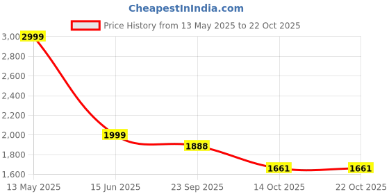 myntra.com MISRI Women Solid Fit & Flare Dress misri Price History Graph from 13 May 2025 to 21 Oct 2025