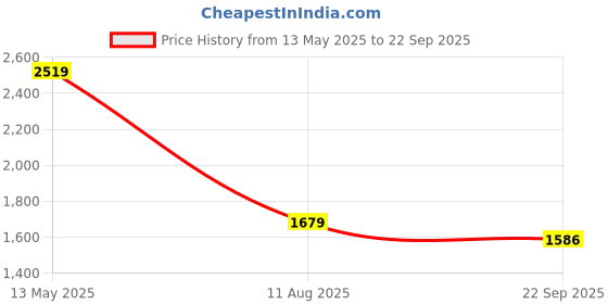 myntra.com MISRI Women Solid Fit and Flare Knee Length Dress misri Price History Graph from 13 May 2025 to 22 Sep 2025