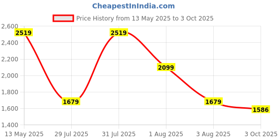 myntra.com MISRI Women Solid Mandarin Collar Cotton A-Line Dress misri Price History Graph from 13 May 2025 to 3 Oct 2025