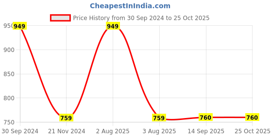 myntra.com MISRI Women Yellow & White A-Line Flared Sleeves Midi Dress misri Price History Graph from 30 Sep 2024 to 25 Oct 2025