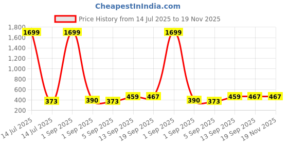 myntra.com Miss & Chief Applique Georgette Shirt Style Top miss & chief Price History Graph from 14 Jul 2025 to 19 Nov 2025