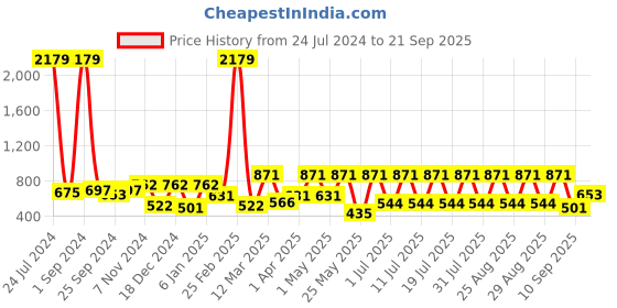 myntra.com Miss & Chief Boys Pack of 3 Printed T-shirt miss & chief Price History Graph from 24 Jul 2024 to 21 Sep 2025