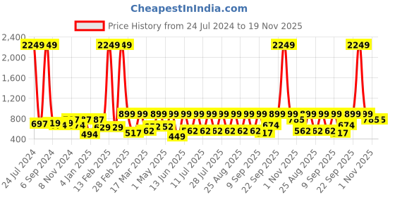 myntra.com Miss & Chief Boys Pack of 3 rinted T-shirt miss & chief Price History Graph from 24 Jul 2024 to 18 Nov 2025