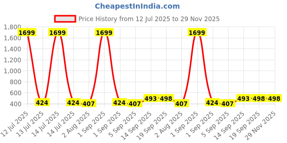 myntra.com Miss & Chief Checked Bell Sleeve Georgette Shirt Style Top miss & chief Price History Graph from 12 Jul 2025 to 29 Nov 2025