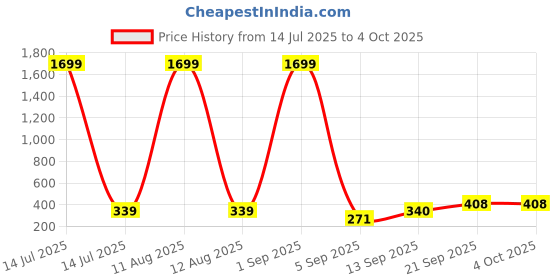 myntra.com Miss & Chief Checked Georgette Shirt Style Top miss & chief Price History Graph from 14 Jul 2025 to 4 Oct 2025