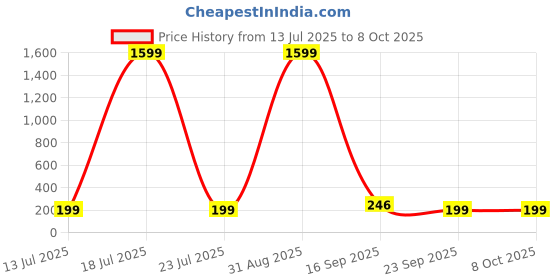 myntra.com Miss & Chief Checked Pure Cotton Above Knee Skirt No-Mark Elastic miss & chief Price History Graph from 13 Jul 2025 to 8 Oct 2025