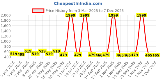 myntra.com Miss & Chief Embellished A-Line Dress miss & chief Price History Graph from 3 Mar 2025 to 7 Dec 2025