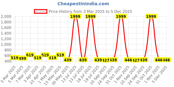 myntra.com Miss & Chief Embellished A-Line Dress miss & chief Price History Graph from 3 Mar 2025 to 5 Dec 2025
