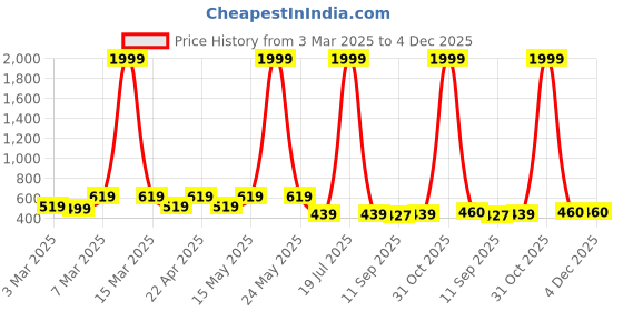 myntra.com Miss & Chief Embellished A-Line Dress miss & chief Price History Graph from 3 Mar 2025 to 4 Dec 2025