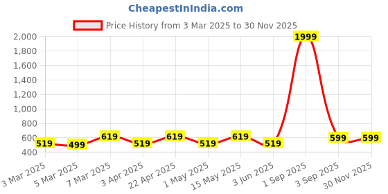 myntra.com Miss & Chief Embellished A-Line Dress miss & chief Price History Graph from 3 Mar 2025 to 30 Nov 2025