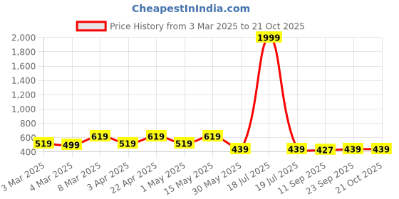 myntra.com Miss & Chief Embellished A-Line Dress miss & chief Price History Graph from 3 Mar 2025 to 20 Oct 2025