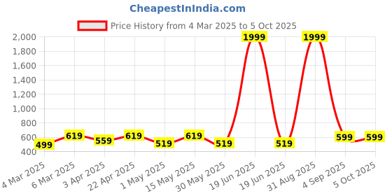 myntra.com Miss & Chief Embellished Checked Net A-Line Dress miss & chief Price History Graph from 4 Mar 2025 to 5 Oct 2025