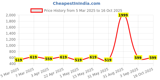 myntra.com Miss & Chief Embellished Embroidered Net A-Line Dress miss & chief Price History Graph from 5 Mar 2025 to 15 Oct 2025