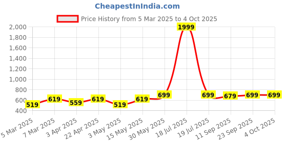 myntra.com Miss & Chief Embellished Embroidered Net A-Line Dress miss & chief Price History Graph from 5 Mar 2025 to 4 Oct 2025