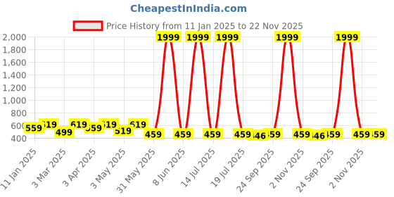 myntra.com Miss & Chief Embellished Embroidered One Shoulder Net A-Line Dress miss & chief Price History Graph from 11 Jan 2025 to 22 Nov 2025